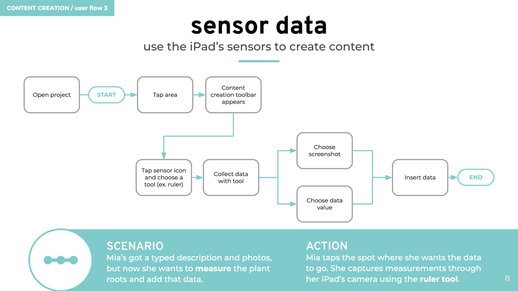 user flow - sensor data