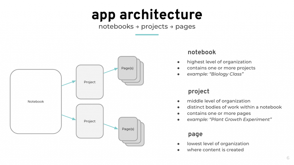 app architecture - hierarchy
